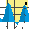 Kenai tide chart for Thursday, May 19, 2022
