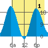 Kenai tide chart for Sunday, May 1, 2022