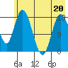 Kenai tide chart for Friday, May 20, 2022