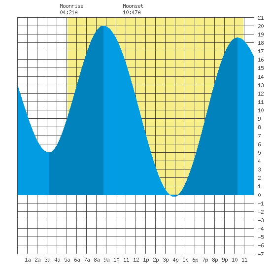 Kenai tide chart for Saturday, May 21, 2022