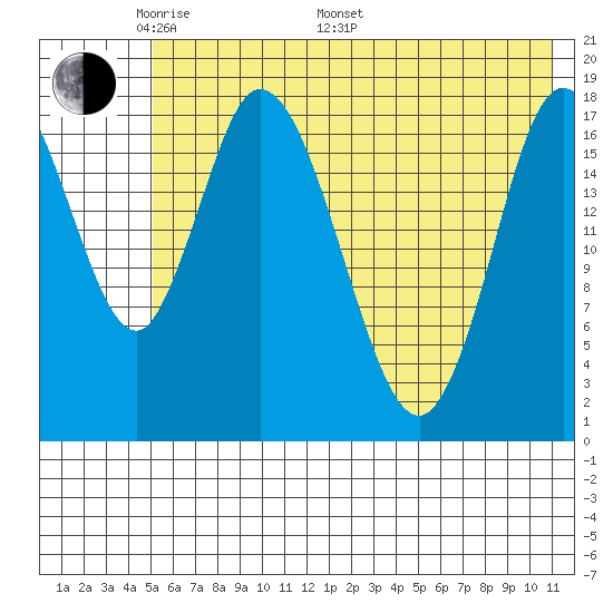 Kenai tide chart for Sunday, May 22, 2022