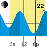 Kenai tide chart for Sunday, May 22, 2022
