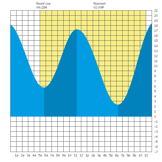 Kenai tide chart for Monday, May 23, 2022