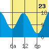 Kenai tide chart for Monday, May 23, 2022