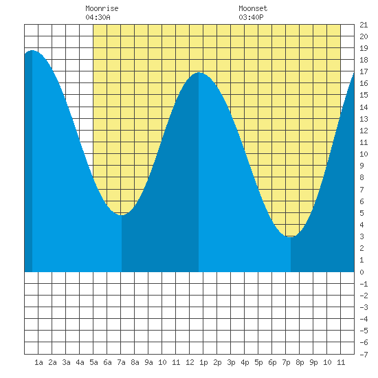 Kenai tide chart for Tuesday, May 24, 2022