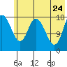 Kenai tide chart for Tuesday, May 24, 2022