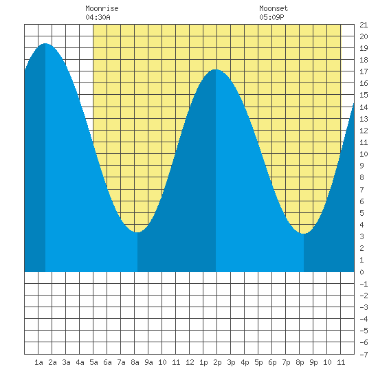 Kenai tide chart for Wednesday, May 25, 2022