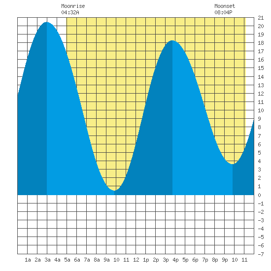 Kenai tide chart for Friday, May 27, 2022