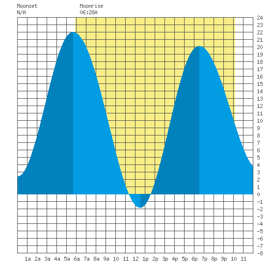 Kenai tide chart for Monday, May 2, 2022