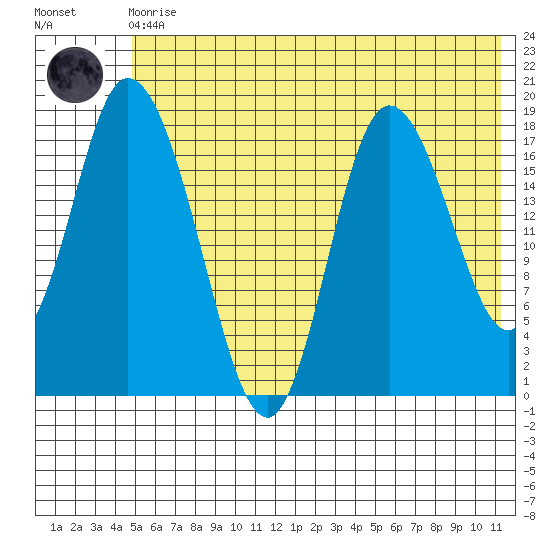 Kenai tide chart for Monday, May 30, 2022