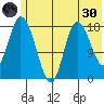 Kenai tide chart for Monday, May 30, 2022