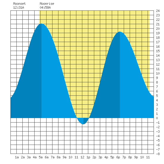 Kenai tide chart for Tuesday, May 31, 2022