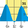 Kenai tide chart for Tuesday, May 31, 2022