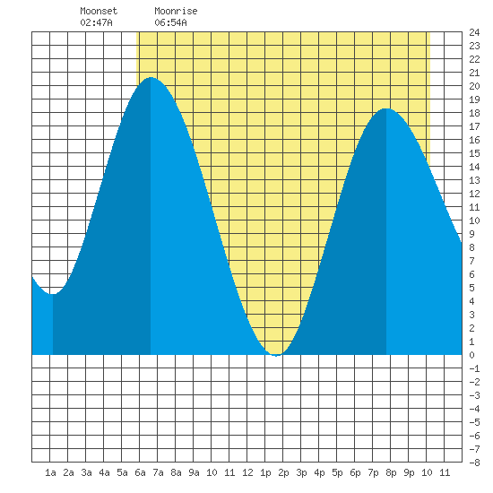 Kenai tide chart for Wednesday, May 4, 2022