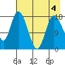 Kenai tide chart for Wednesday, May 4, 2022