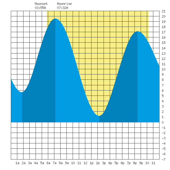 Kenai tide chart for Thursday, May 5, 2022
