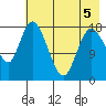 Kenai tide chart for Thursday, May 5, 2022