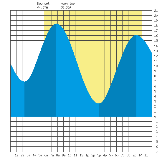 Kenai tide chart for Friday, May 6, 2022