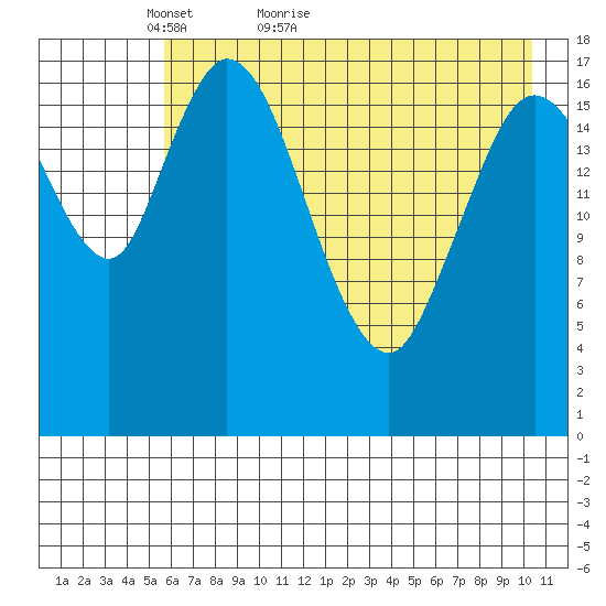 Kenai tide chart for Saturday, May 7, 2022