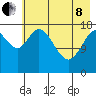 Kenai tide chart for Sunday, May 8, 2022