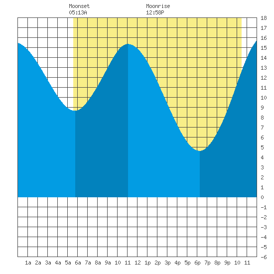 Kenai tide chart for Monday, May 9, 2022