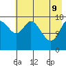 Kenai tide chart for Monday, May 9, 2022