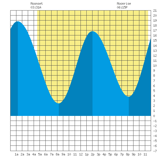 Kenai tide chart for Friday, June 10, 2022