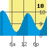 Kenai tide chart for Friday, June 10, 2022