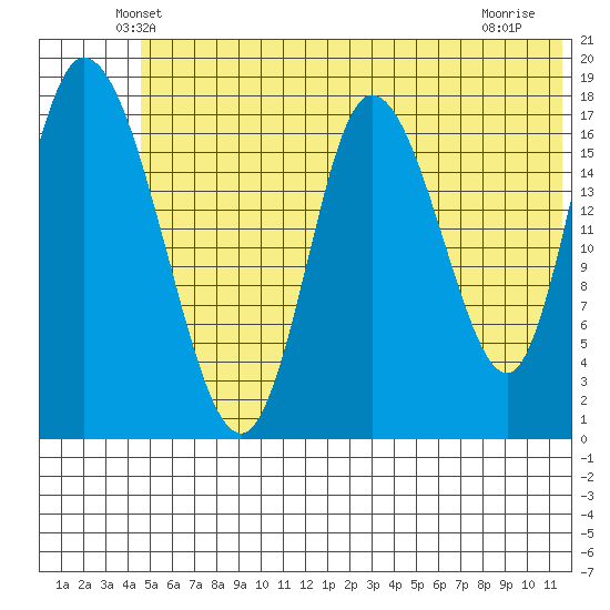 Kenai tide chart for Saturday, June 11, 2022