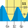 Kenai tide chart for Saturday, June 11, 2022