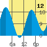 Kenai tide chart for Sunday, June 12, 2022