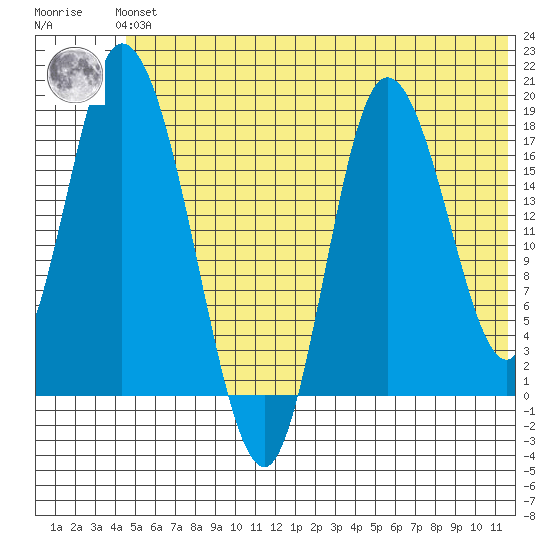 Kenai tide chart for Tuesday, June 14, 2022
