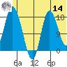 Kenai tide chart for Tuesday, June 14, 2022