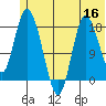 Kenai tide chart for Thursday, June 16, 2022