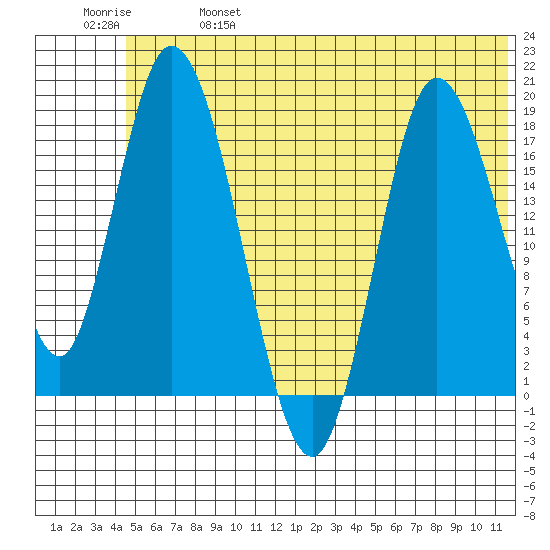 Kenai tide chart for Friday, June 17, 2022