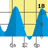 Kenai tide chart for Saturday, June 18, 2022
