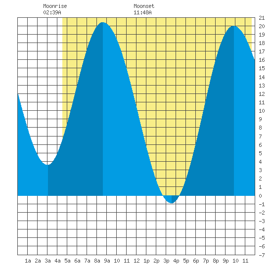 Kenai tide chart for Sunday, June 19, 2022