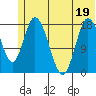 Kenai tide chart for Sunday, June 19, 2022