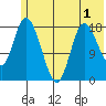 Kenai tide chart for Wednesday, June 1, 2022