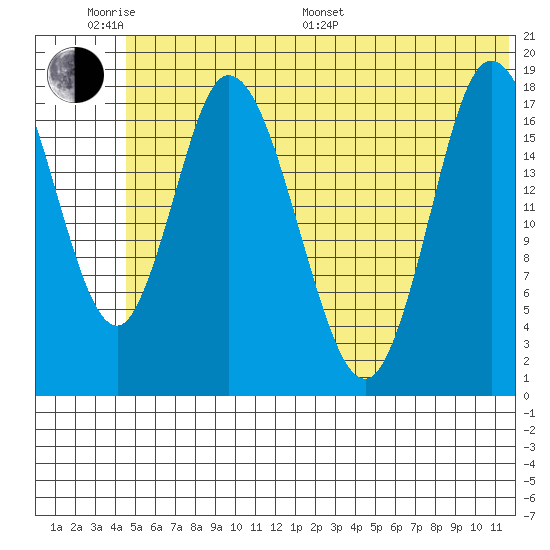 Kenai tide chart for Monday, June 20, 2022