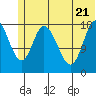 Kenai tide chart for Tuesday, June 21, 2022