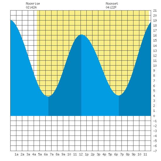 Kenai tide chart for Wednesday, June 22, 2022