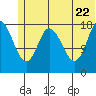 Kenai tide chart for Wednesday, June 22, 2022