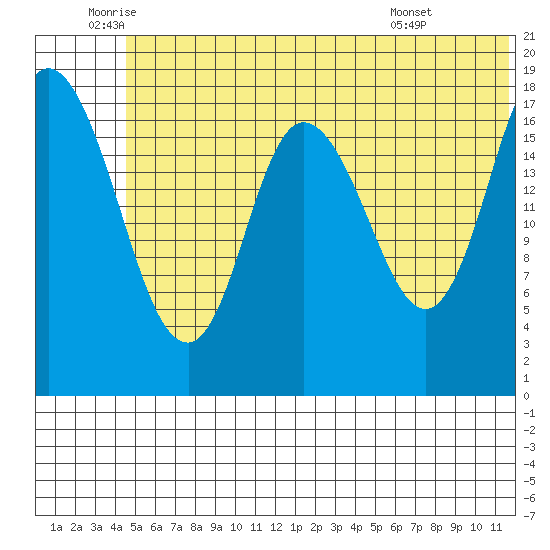 Kenai tide chart for Thursday, June 23, 2022