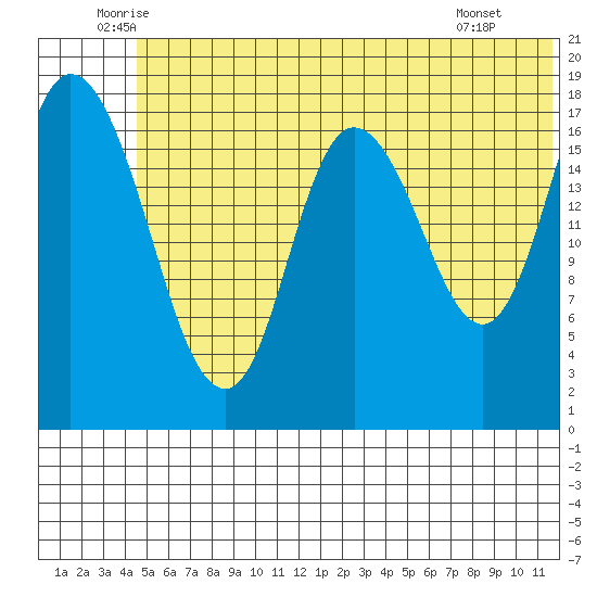 Kenai tide chart for Friday, June 24, 2022