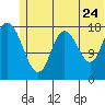 Kenai tide chart for Friday, June 24, 2022