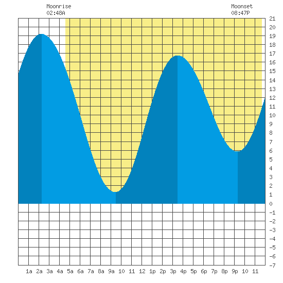 Kenai tide chart for Saturday, June 25, 2022