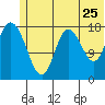 Kenai tide chart for Saturday, June 25, 2022