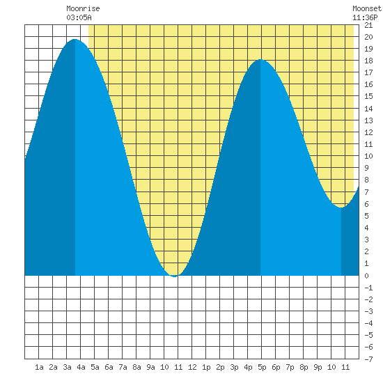 Kenai tide chart for Monday, June 27, 2022