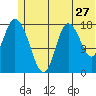 Kenai tide chart for Monday, June 27, 2022